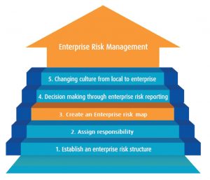 Five steps to ERM