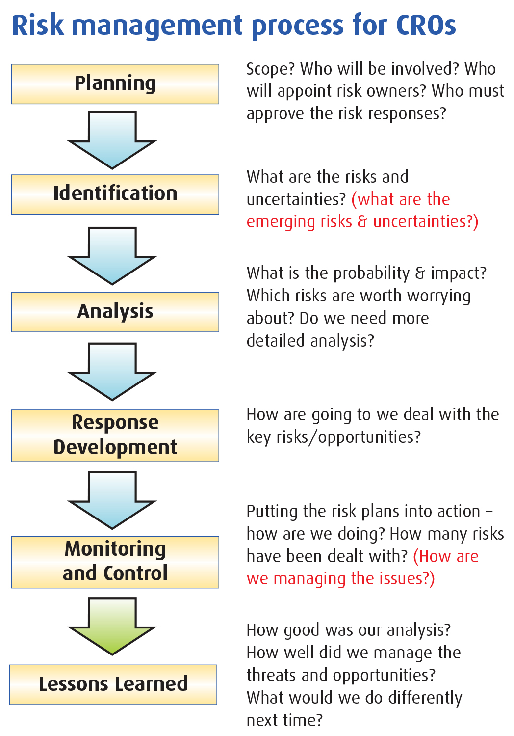 clinical research risk management plan